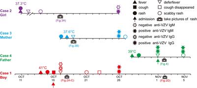 Case Report: Various Clinical Manifestations Caused by Varicella-Zoster Virus in a Family